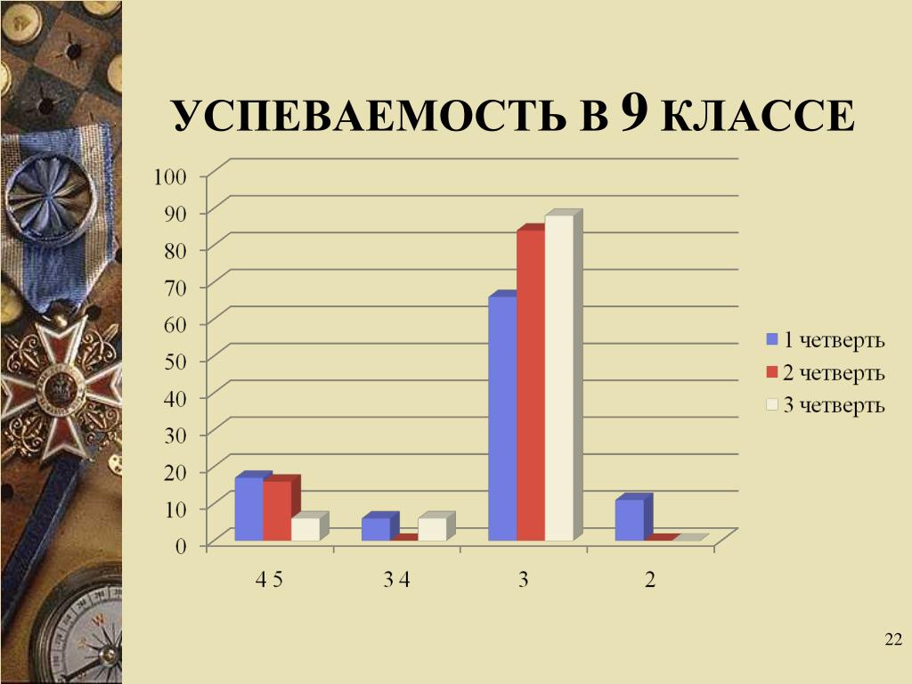 Успеваемость школы 10. Успеваемость класса. Успеваемость по предметам. Презентация успеваемость в классе 2. Успеваемость за четверть.