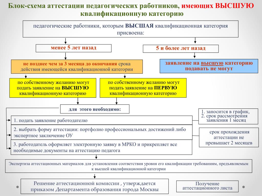 Результаты присвоения категории