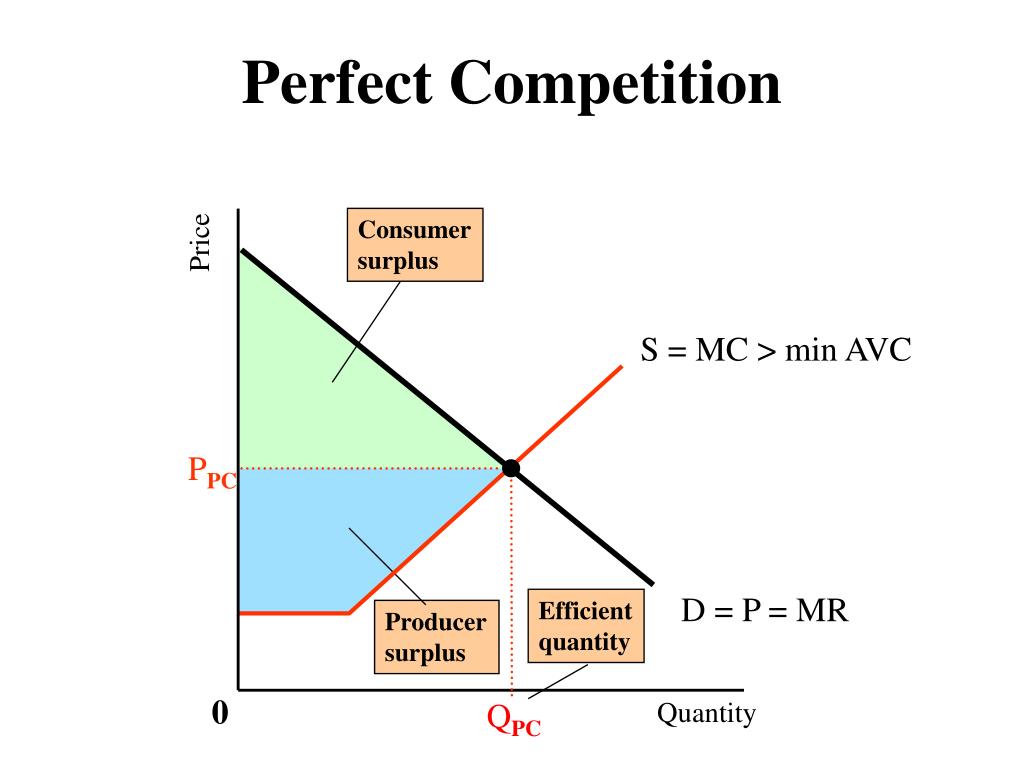 Perfect competition. Perfect Competition graph. Perfectly competitive Market. Producer Surplus perfect Competition.