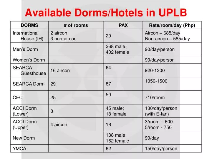 Ppt Available Dorms Hotels In Uplb Point Presentation Id Available Dorms Hotels In Uplb
