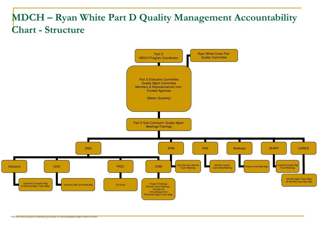 Mdch Organizational Chart