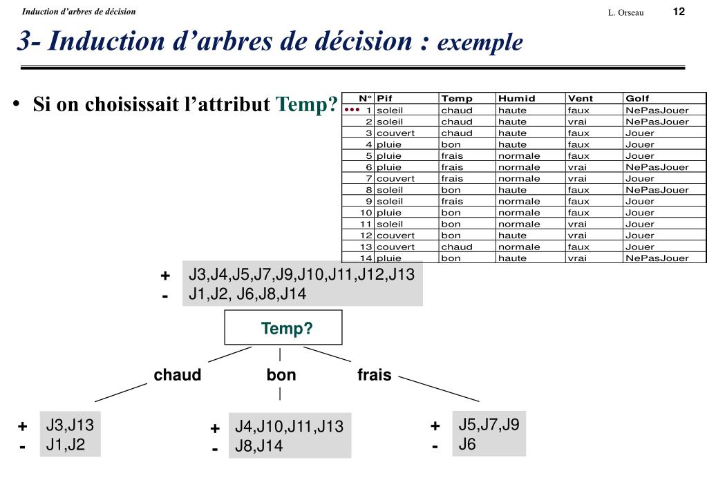 PPT - Induction d'arbres de décision PowerPoint Presentation, free ...
