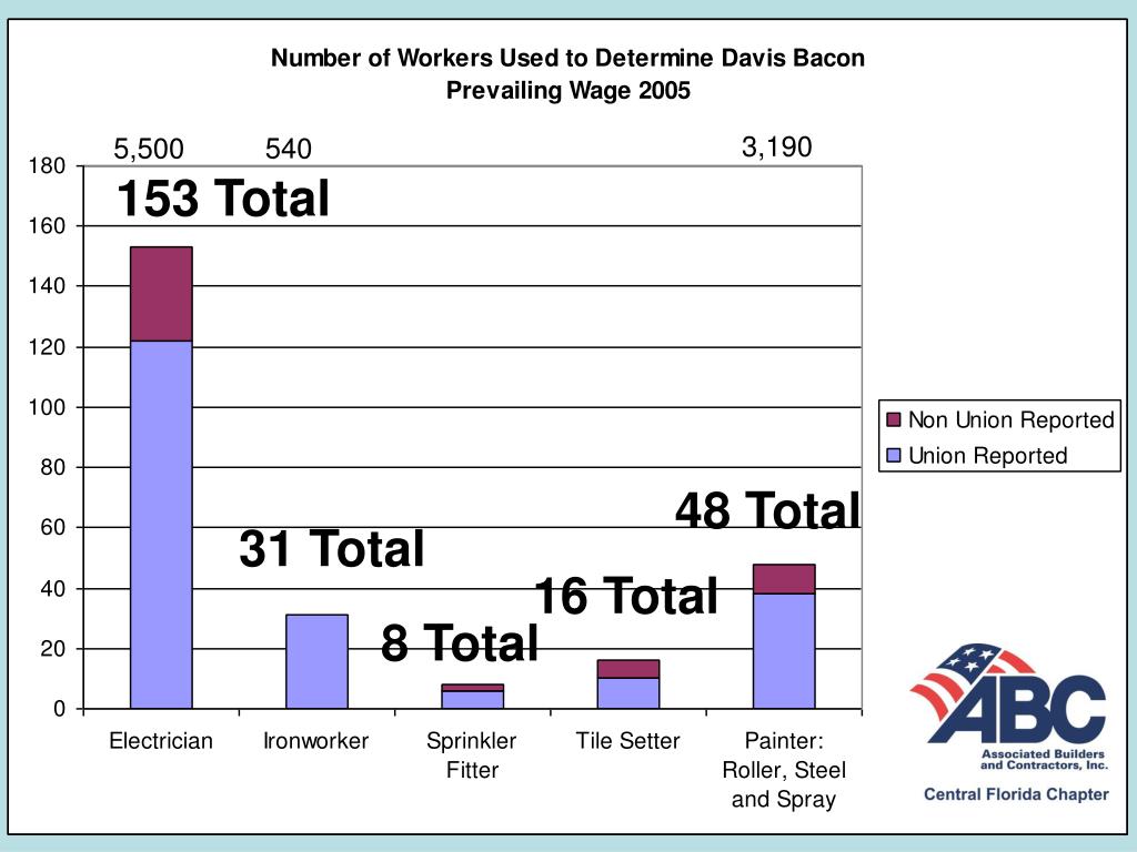 PPT Overview of DavisBacon Wages PowerPoint Presentation, free