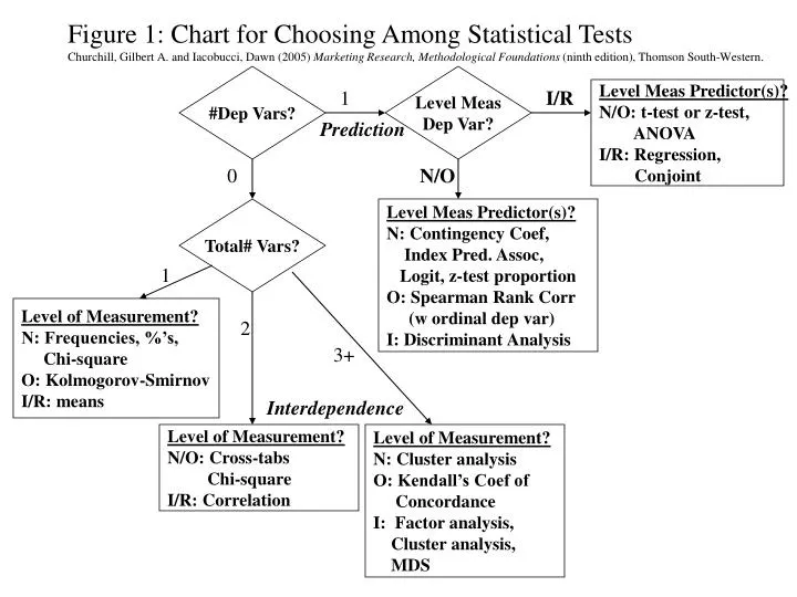 Which Statistical Test Should I Use Chart