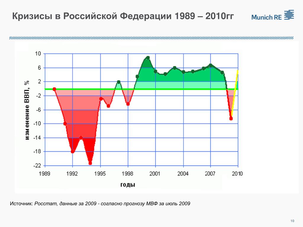 Экономика 90. ВВП России с 1991. График годового изменения реального ВВП России. ВВП России диаграмма. Диаграмма изменений ВВП России.