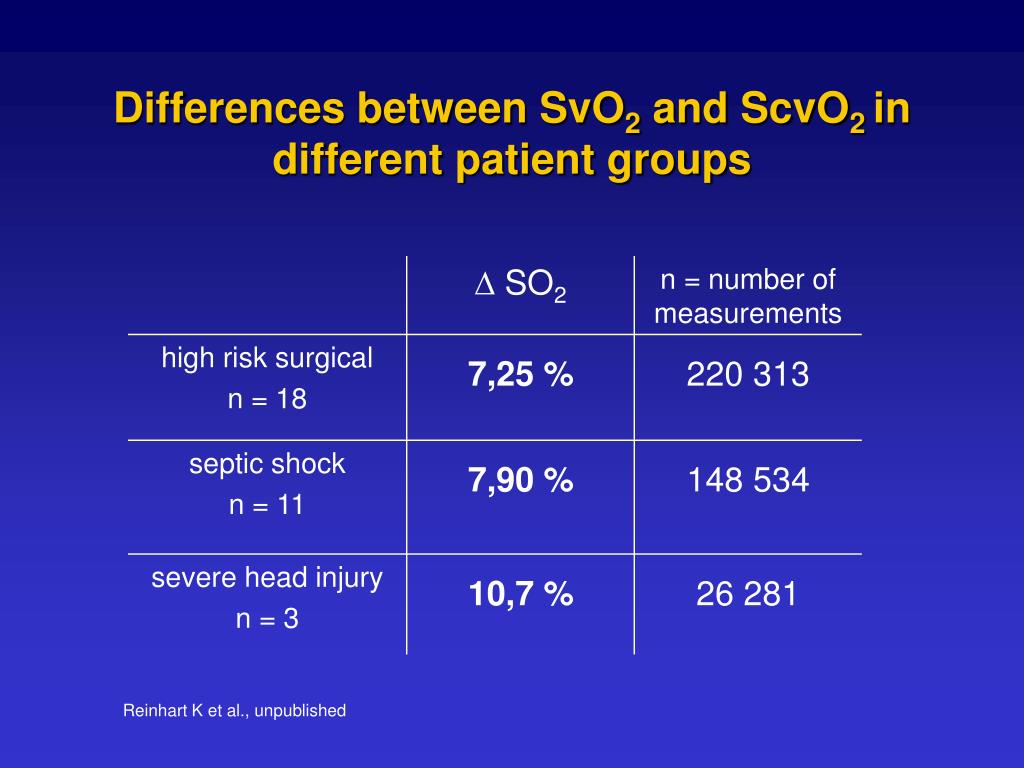 PPT What is the relevance of central or mixed venous oxygen