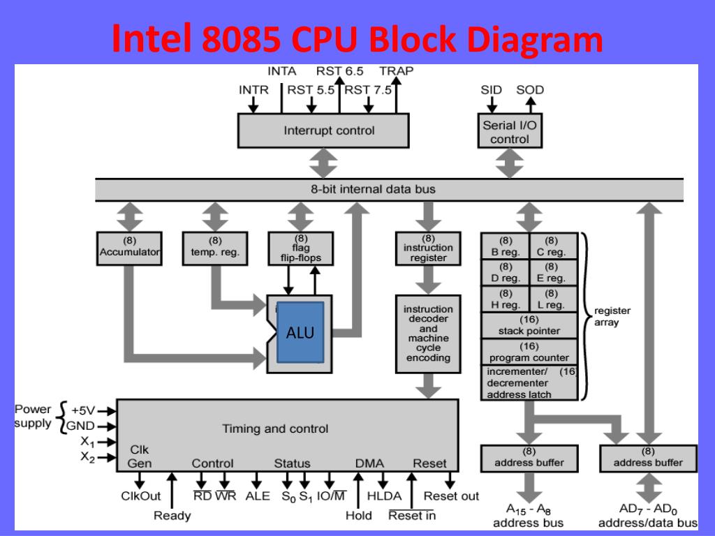 ppt 8085 microprocessor architecture