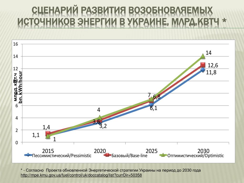 Развитие возобновляемых источников энергии задачи проекта Доклад альтернативные источники энергии фото