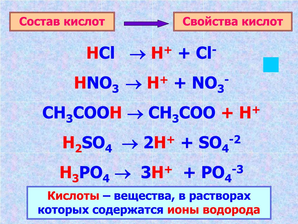 Название сильных кислот. H+ кислота. Состав кислот.