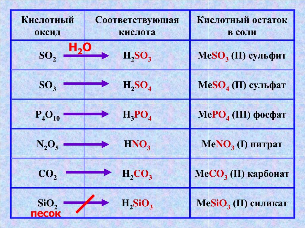 Fe2o3 основный или кислотный. Как определить оксид кислоты. Формулы соответствующие кислоты. P2o5 какая кислота соответствует. Какой кислоте соответствует оксид so3.