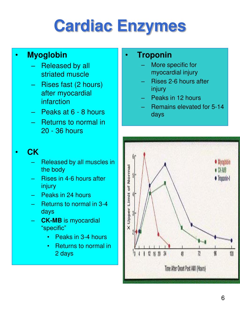 Тест на ферменты. Тропонин и миоглобин. Тест сердечный тропонин. Энзимные тесты. Cardiac Enzymes in mi.