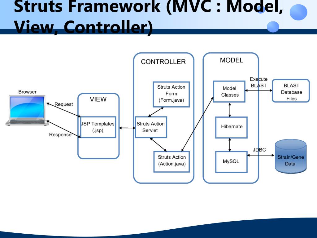 Mvc java. Архитектура веб приложений java. Структура веб приложения java. Архитектура java MVC приложений. Архитектура веб приложения MVC.