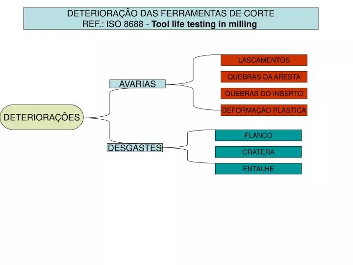 PPT DETERIORAÇÃO DAS FERRAMENTAS DE CORTE REF. ISO 8688 Tool life