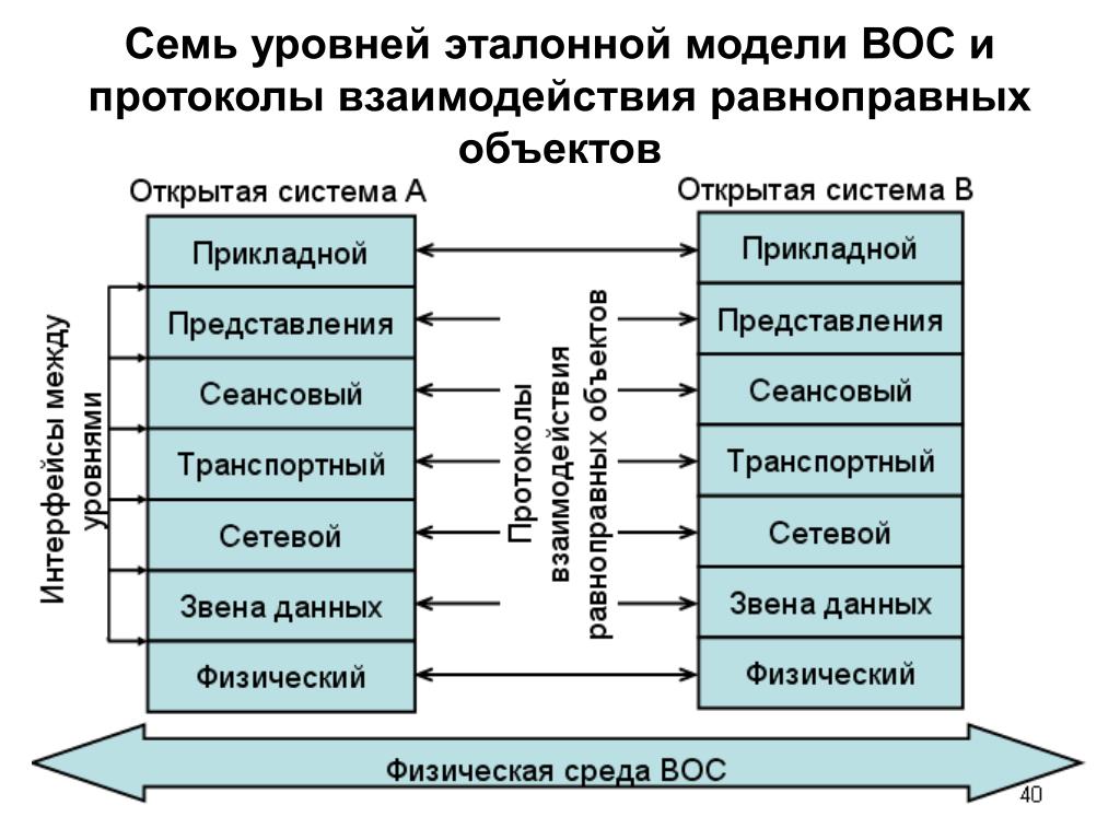 Уровни взаимодействия в группе. Уровни эталонной модели взаимодействия открытых систем. Базовая эталонная модель взаимодействия открытых систем. Модель взаимодействия открытых систем ISO/osi. Эталонная модель взаимодействия открытых систем схема.