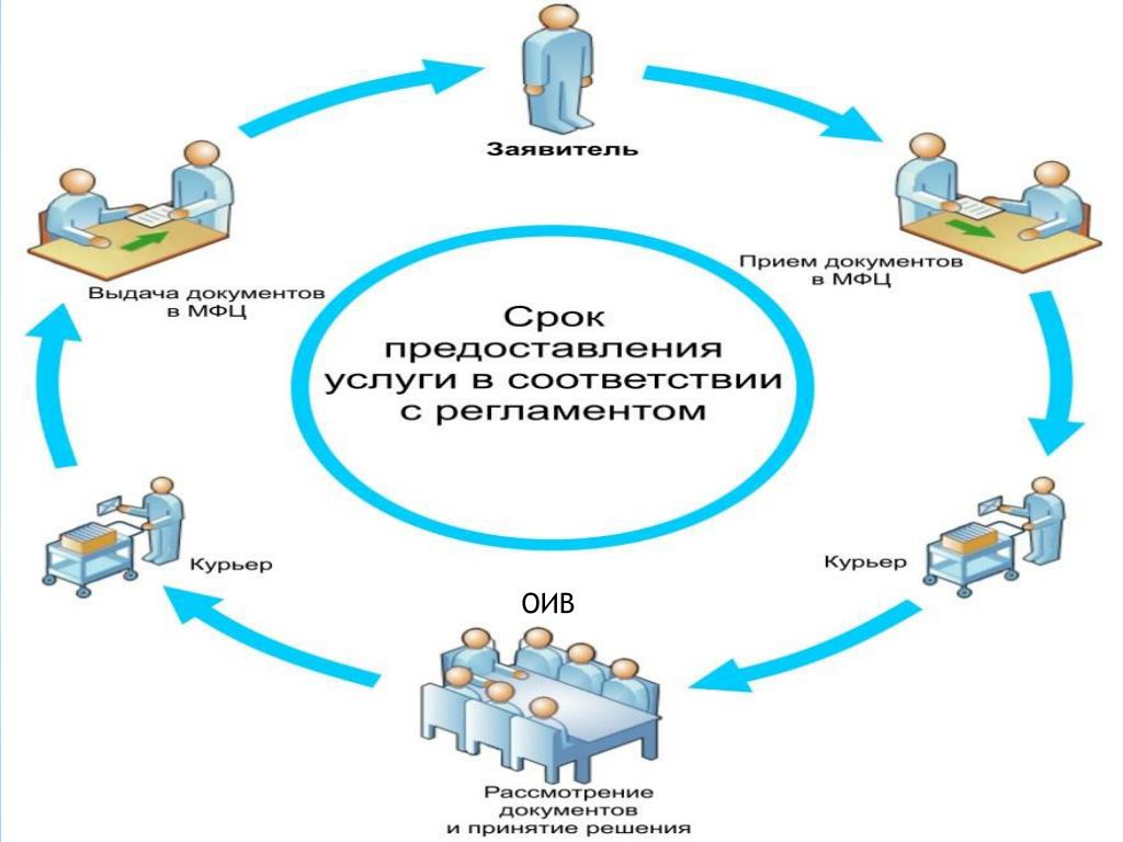 Ближайшие мфц рядом со мной на карте. Принцип одного окна. Схема документооборота в МФЦ. Принцип одного окна в МФЦ что это. Система единого окна.