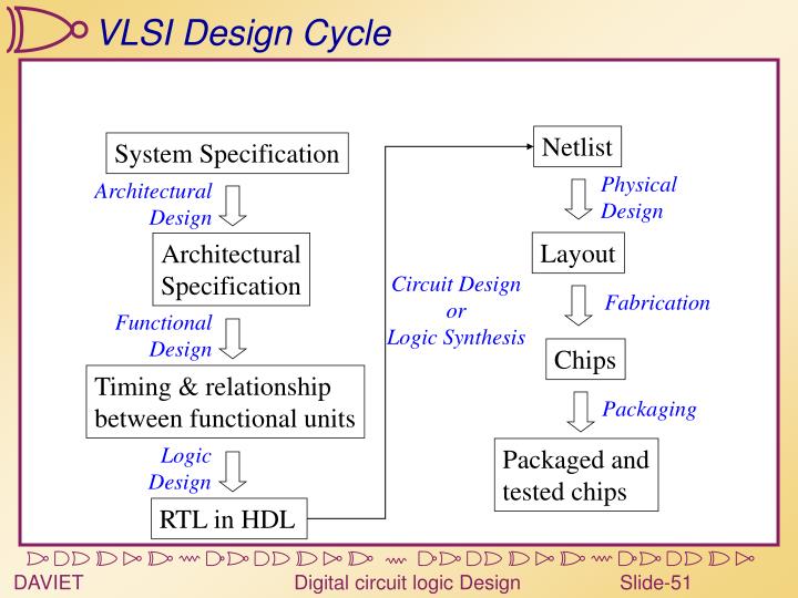 PPT - Introduction to VLSI Design Custom and semi custom design ...