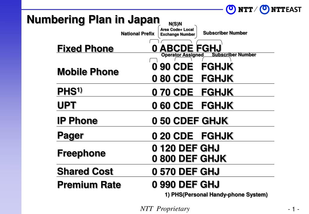 PPT - Numbering Plan in Japan PowerPoint Presentation, free download -  ID:4270062