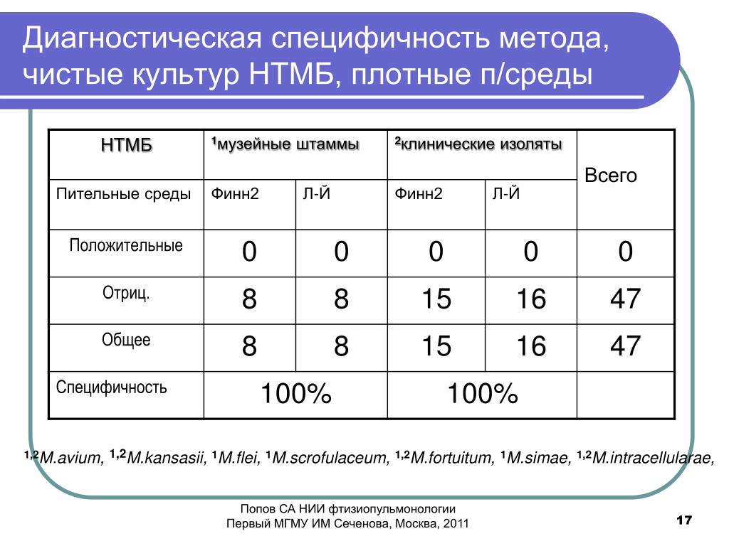 Диагностическая специфичность. Что такое специфичность диагностического метода. Диагностическая специфичность метода составляет. Диагностика НТМБ.