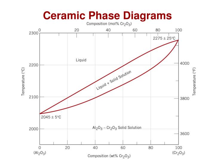 ceramic phase diagrams ppt chapter 12 ceramics materials structures and ceramic phase diagrams ppt chapter 12 ceramics materials structures and