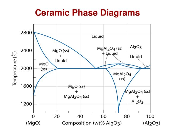 ceramic phase diagrams ppt chapter 12 ceramics materials structures and ceramic phase diagrams ppt chapter 12 ceramics materials structures and