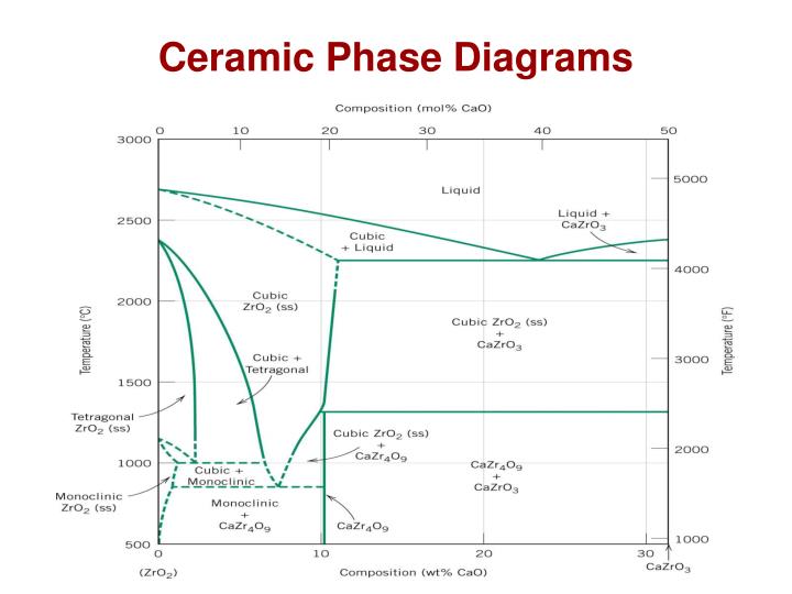 ceramic phase diagrams ppt chapter 12 ceramics materials structures and ceramic phase diagrams ppt chapter 12 ceramics materials structures and