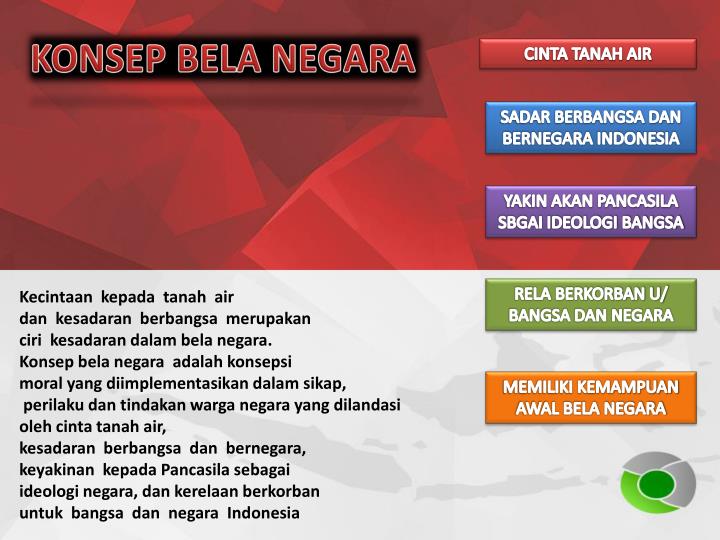 PPT - KONSEP BELA NEGARA… PowerPoint Presentation - ID:4274271