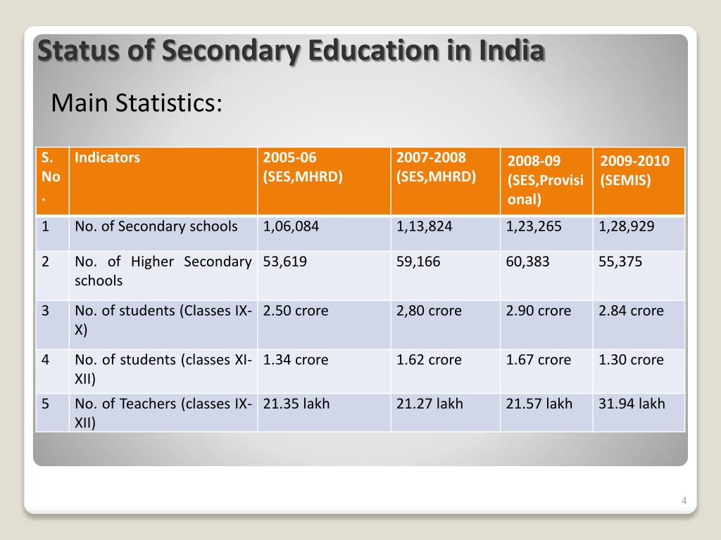 research paper on secondary education in india