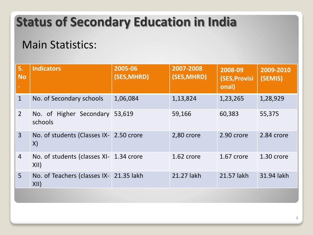 PPT SECONDARY EDUCATION IN INDIA PowerPoint Presentation Free 