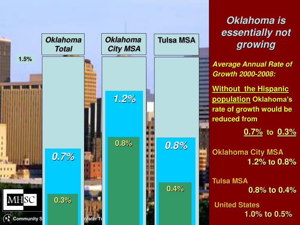 PPT Oklahoma’s population … the key dimension of change PowerPoint