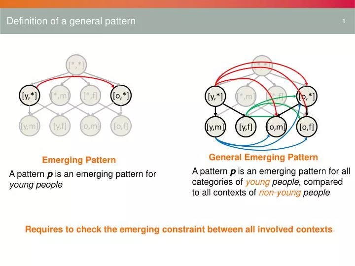 PPT Definition of a general pattern PowerPoint Presentation, free