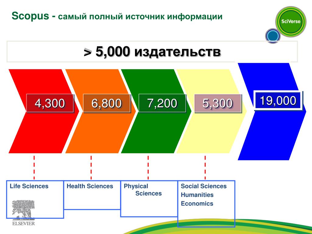 Сайт scopus com. Scopus. Система Scopus.. Scopus логотип. База данных Скопус.