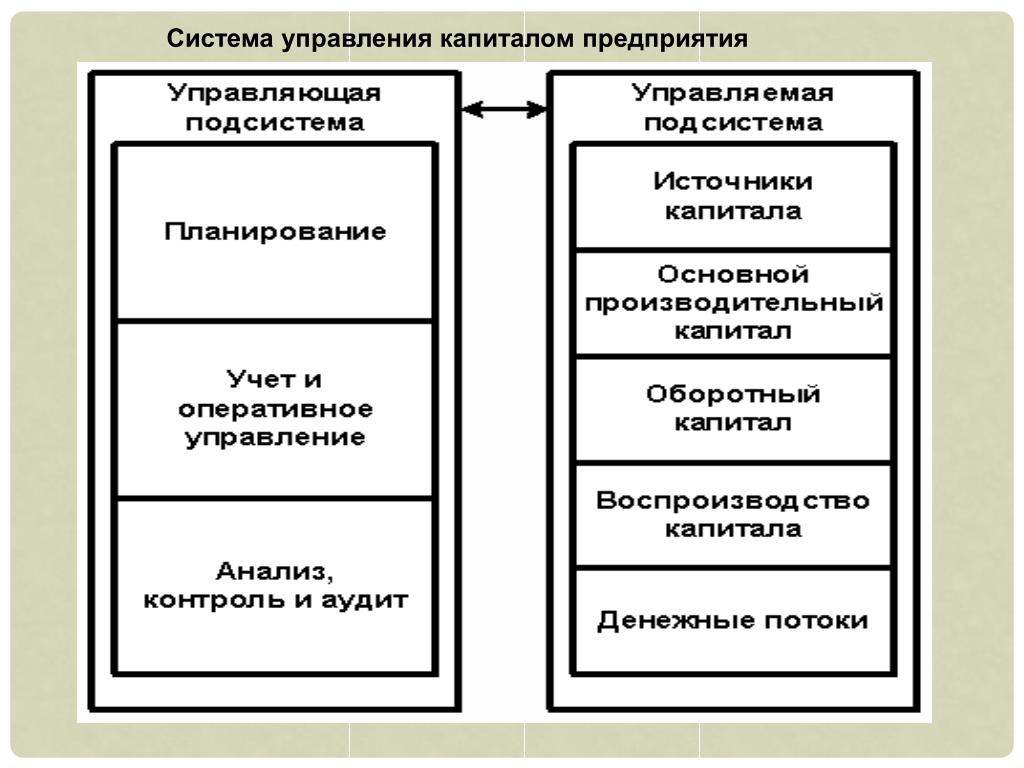 Формирование и использование капитала организации. Управление капиталом организации. Управление капиталом предприятия. Система управления капиталом предприятия. Методы управления капиталом предприятия.