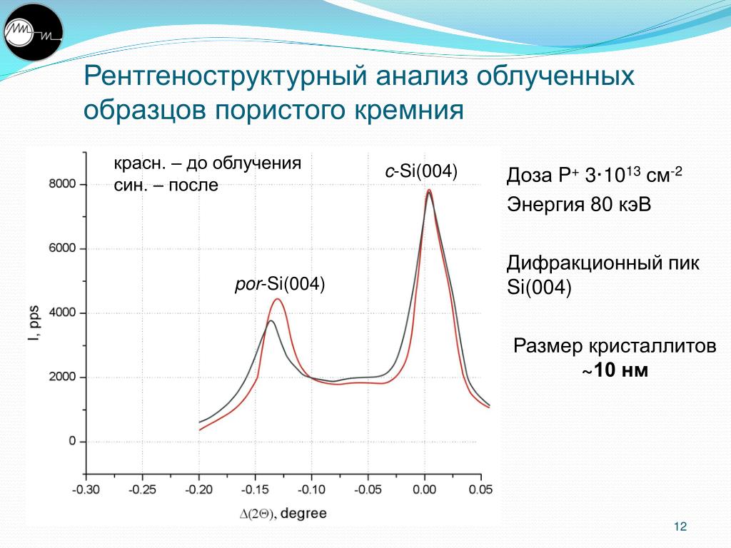 Рентгеноструктурный анализ презентация