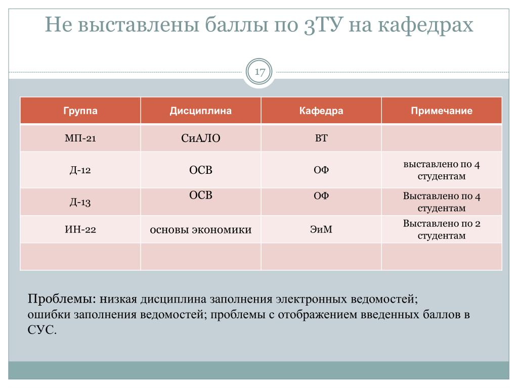 Ввод баллов. Выставление баллов. Выставление баллов картинки. 4-Сиало норма. Итоги 3го этапа Спутник v.