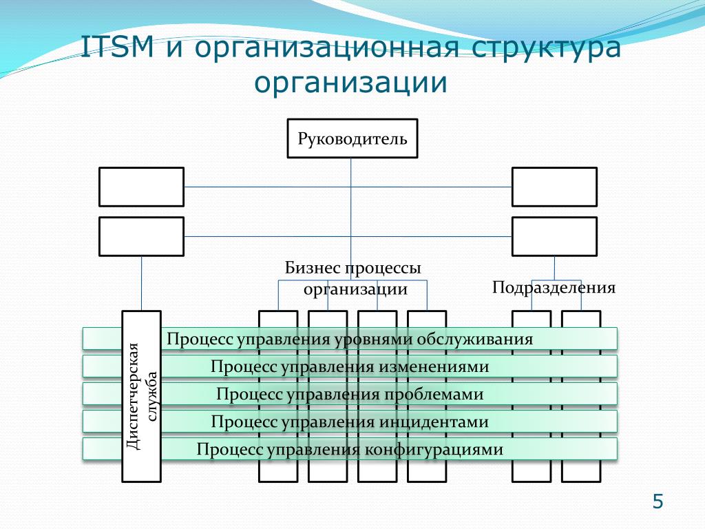 Бизнес процессы подразделений