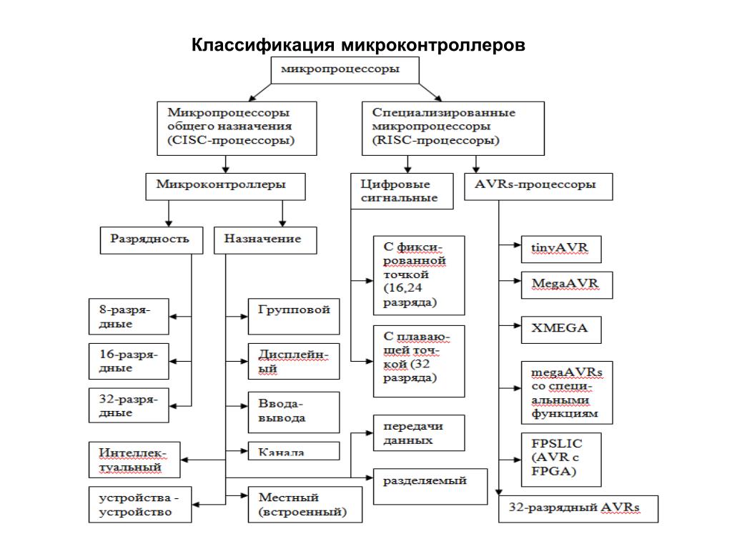Устройство и структура микроконтроллеров AVR Устройство