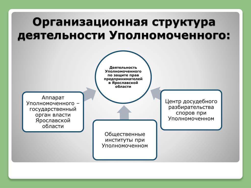 Презентация защита прав предпринимателей