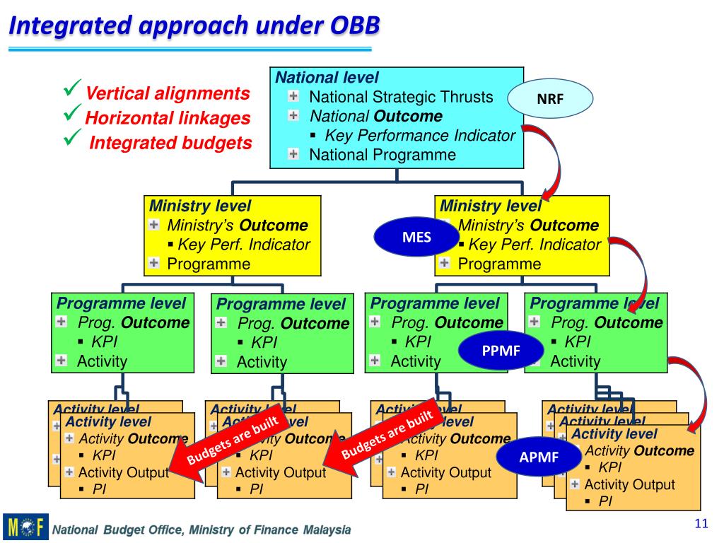 outcome based budgeting in malaysia
