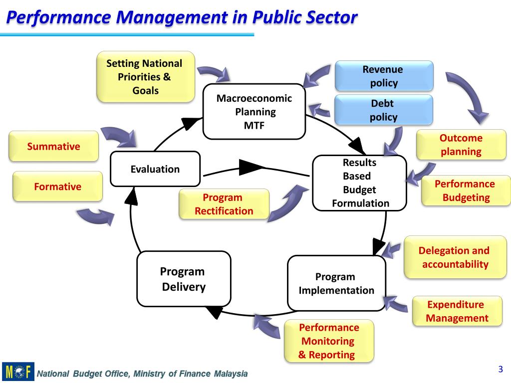 Public sector Performance. Activity based Budgeting объекты затрат. Управление результативностью. Процессное бюджетирование (activity based Budgeting.