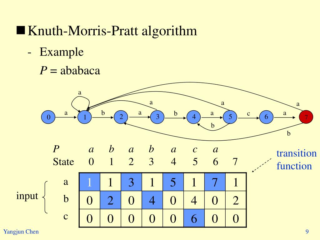 Алгоритм кнута морриса пратта. Knuth–Morris–Pratt algorithm. Блок схема кнут-Морриса-Пратта. Алгоритм кнута-Морриса-Пратта блок схема.