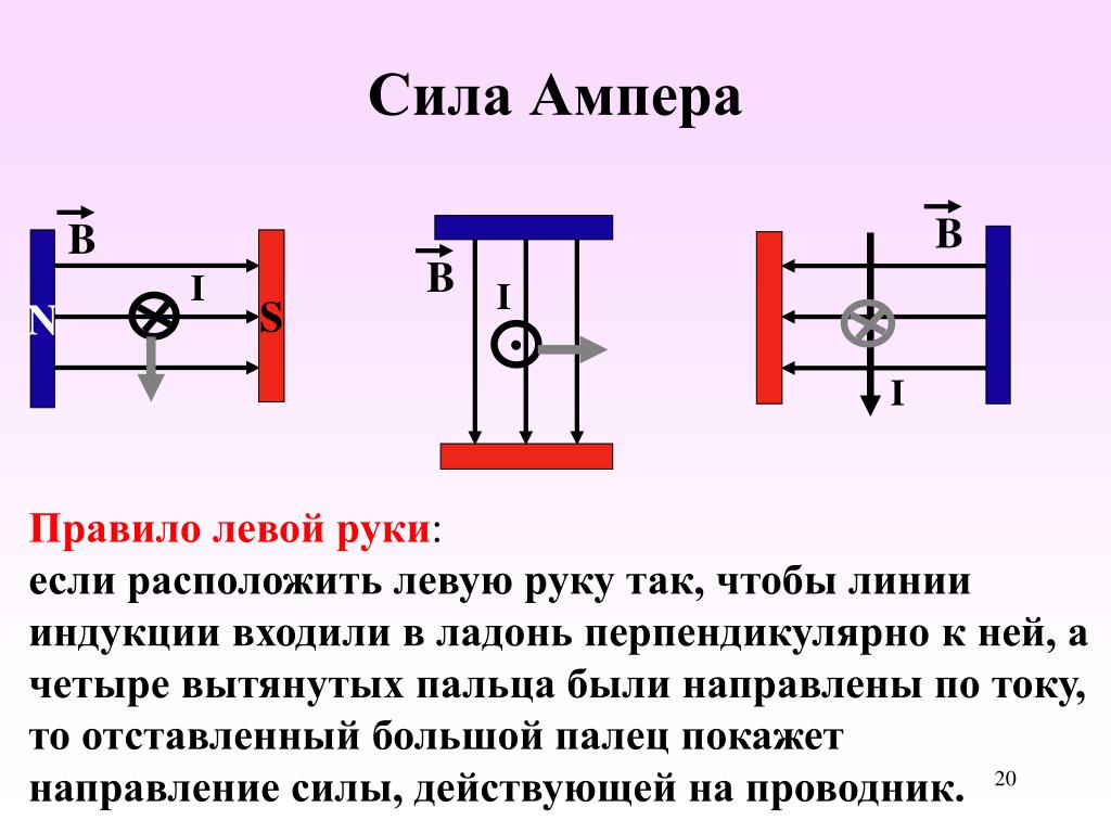 Определите направление движения проводника в магнитном поле. Направление силы Ампера определяется по правилу левой руки. Направление электрического тока, магнитной индукции, силы Ампера. Сила Ампера рисунок формула правило левой руки. Правило левой руки для силы Ампера.