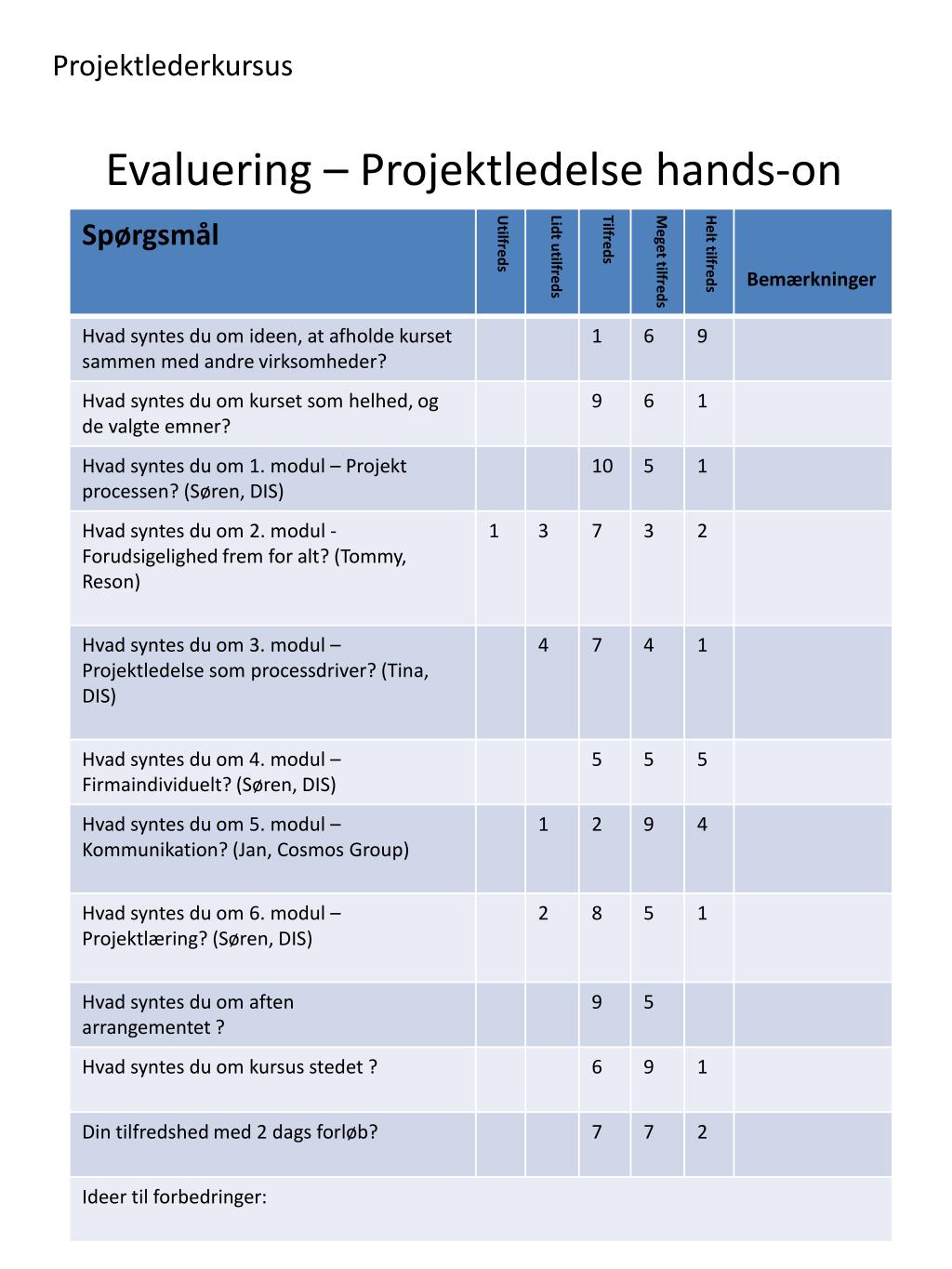 PPT - Evaluering – Projektledelse hands-on PowerPoint Presentation, free  download - ID:4281659