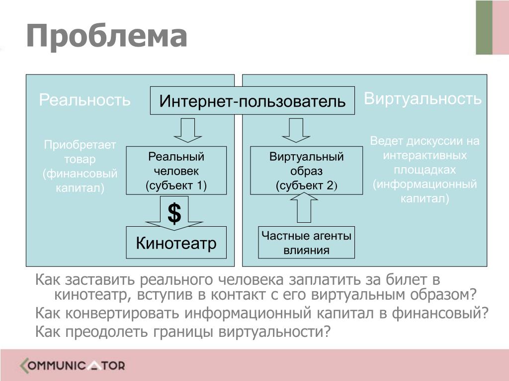 Конвертация капиталов. Информационный капитал. Кампании вирусного маркетинга в социальных сетях из уст в уста. Маркетинг по технологии «из уст в уста». Как преобразовать проблему в вопрос.