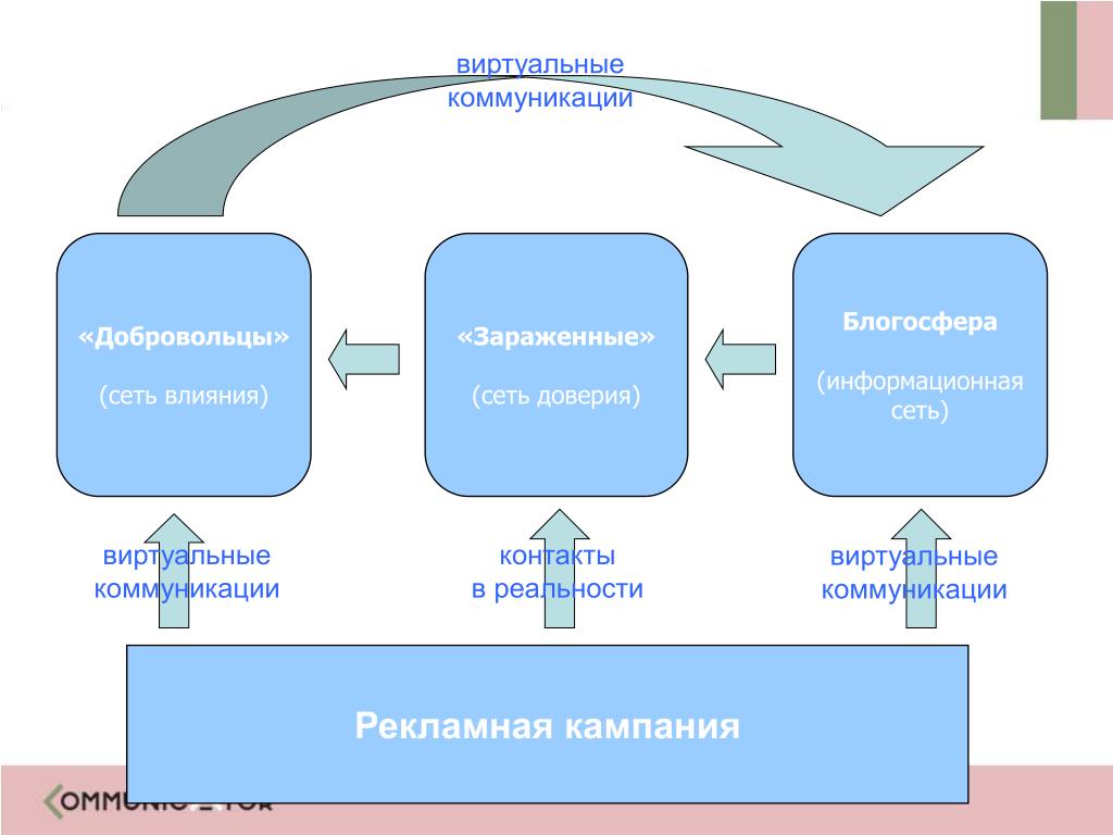 Сайт доверие в сети. Схема рекламной коммуникации. Модель рекламной коммуникации. Виды виртуальной коммуникации. Структура рекламной коммуникации.