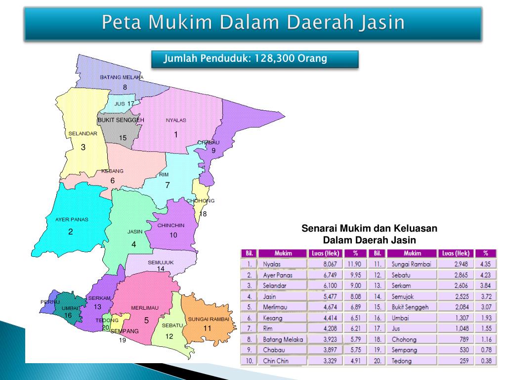 Ppt Jabatan Pengairan Dan Saliran Daerah Jasin Negeri Melaka Powerpoint Presentation Id 4282351