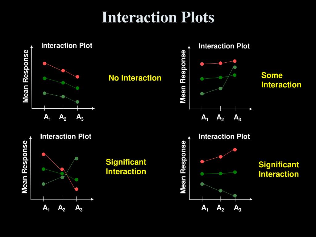 PPT Understanding Two Way ANOVA Objectives Effects And Interaction PPT Understanding Two Way ANOVA Objectives Effects And Interaction