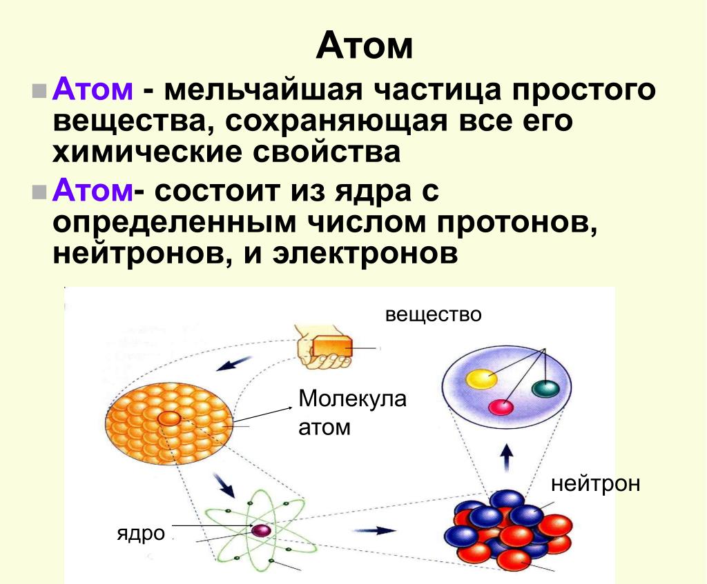 Какие элементы составляют атом