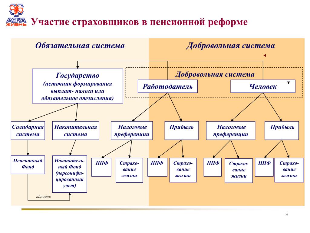 Фонд государственного пенсионного страхования