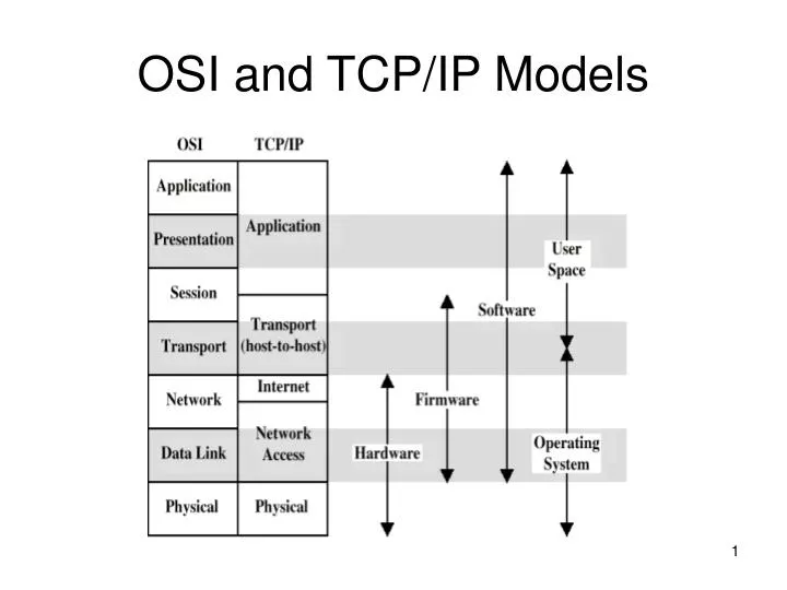 PPT - OSI and TCP/IP Models PowerPoint Presentation, free download - ID ...