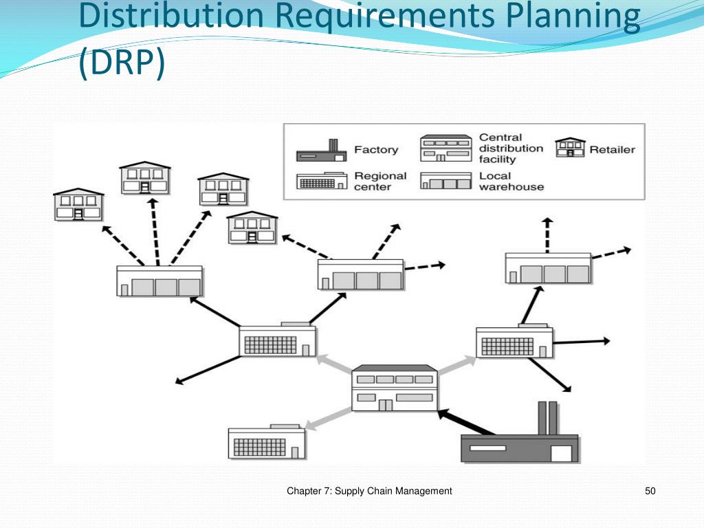 Requirements planning. Distribution requirements planning схема. Система DRP логистика. Система «планирования распределения продукции» (DRP) –. DRP планирование.